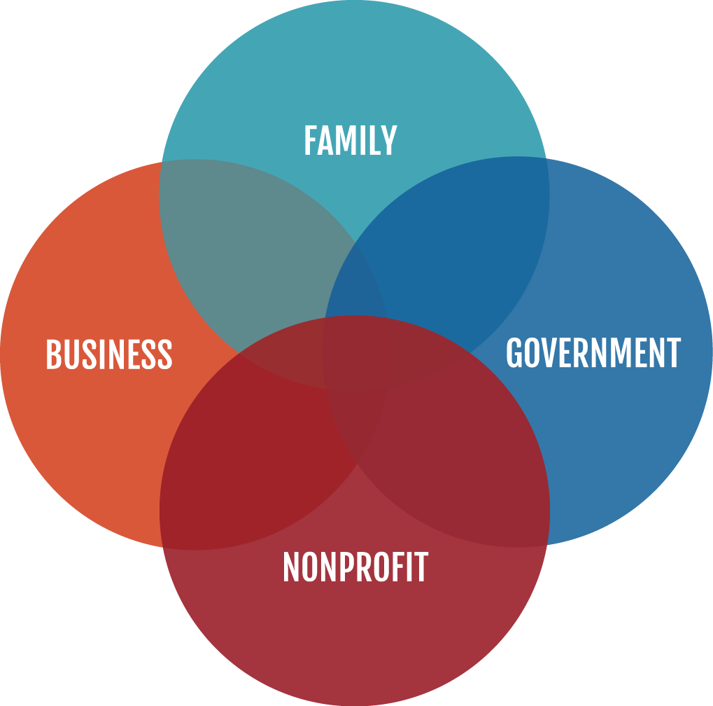 The Four-Sector Society - Our State of Generosity